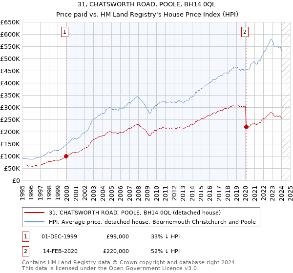 31, CHATSWORTH ROAD, POOLE, BH14 0QL: Price paid vs HM Land Registry's House Price Index