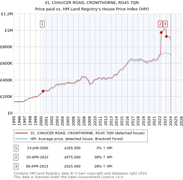 31, CHAUCER ROAD, CROWTHORNE, RG45 7QN: Price paid vs HM Land Registry's House Price Index