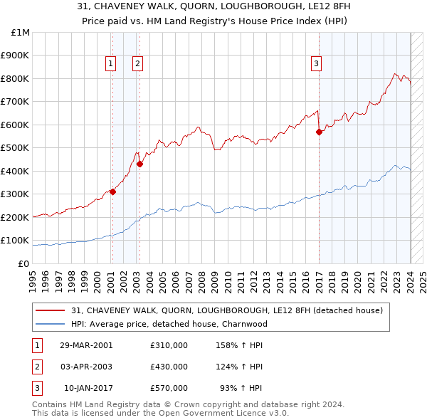 31, CHAVENEY WALK, QUORN, LOUGHBOROUGH, LE12 8FH: Price paid vs HM Land Registry's House Price Index