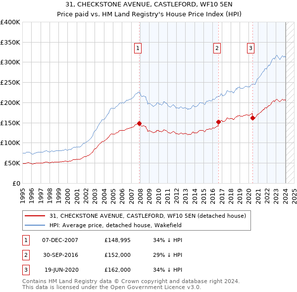 31, CHECKSTONE AVENUE, CASTLEFORD, WF10 5EN: Price paid vs HM Land Registry's House Price Index