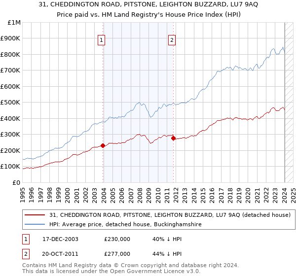 31, CHEDDINGTON ROAD, PITSTONE, LEIGHTON BUZZARD, LU7 9AQ: Price paid vs HM Land Registry's House Price Index