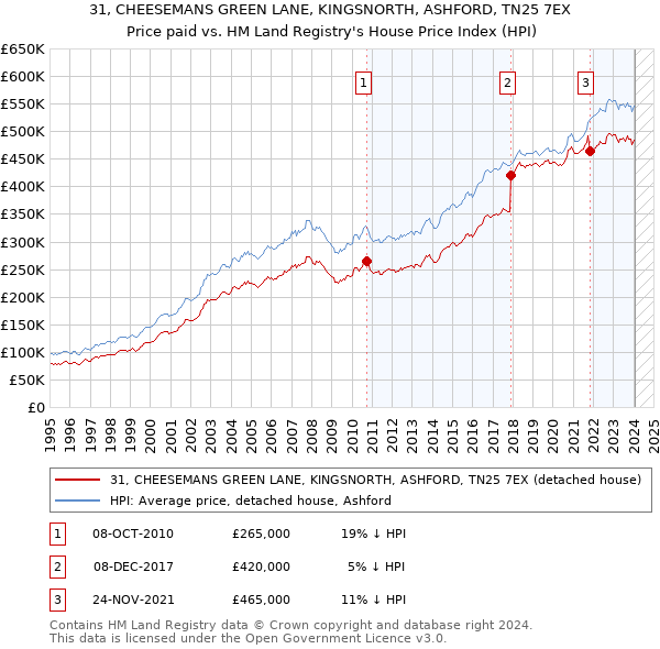 31, CHEESEMANS GREEN LANE, KINGSNORTH, ASHFORD, TN25 7EX: Price paid vs HM Land Registry's House Price Index