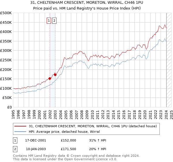 31, CHELTENHAM CRESCENT, MORETON, WIRRAL, CH46 1PU: Price paid vs HM Land Registry's House Price Index