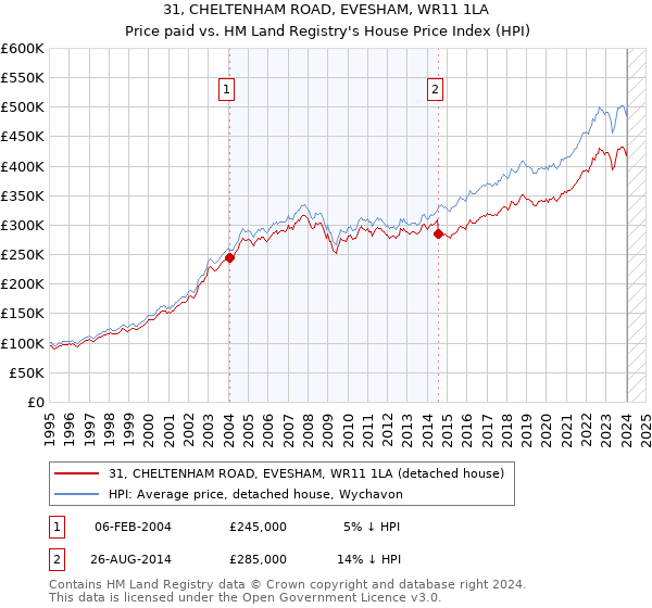 31, CHELTENHAM ROAD, EVESHAM, WR11 1LA: Price paid vs HM Land Registry's House Price Index