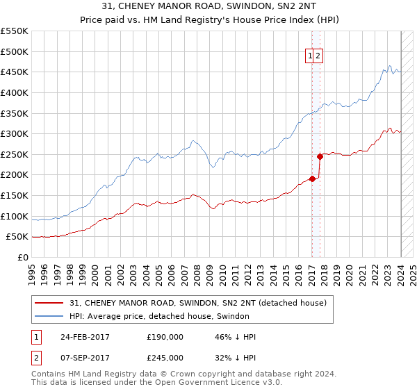 31, CHENEY MANOR ROAD, SWINDON, SN2 2NT: Price paid vs HM Land Registry's House Price Index