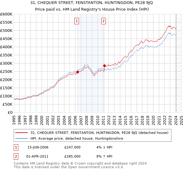 31, CHEQUER STREET, FENSTANTON, HUNTINGDON, PE28 9JQ: Price paid vs HM Land Registry's House Price Index