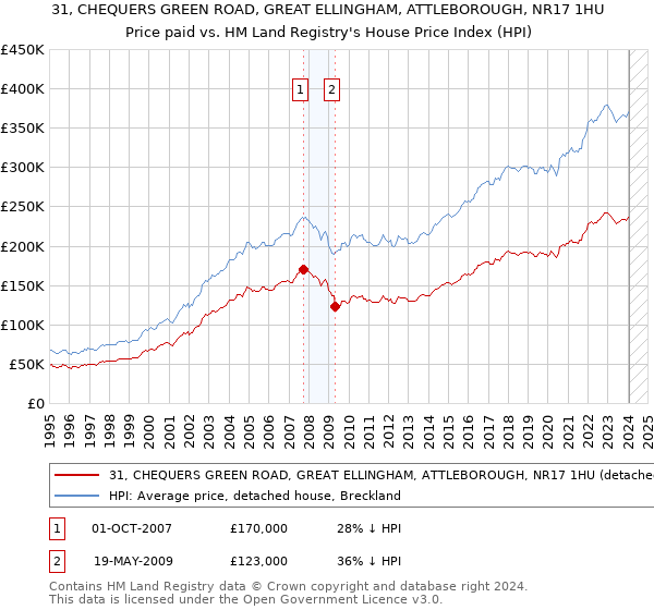 31, CHEQUERS GREEN ROAD, GREAT ELLINGHAM, ATTLEBOROUGH, NR17 1HU: Price paid vs HM Land Registry's House Price Index