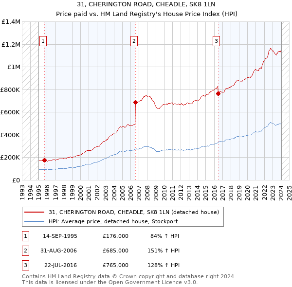 31, CHERINGTON ROAD, CHEADLE, SK8 1LN: Price paid vs HM Land Registry's House Price Index