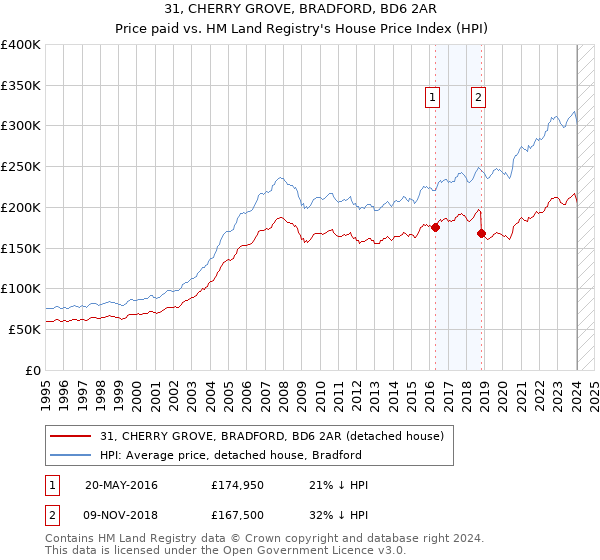 31, CHERRY GROVE, BRADFORD, BD6 2AR: Price paid vs HM Land Registry's House Price Index
