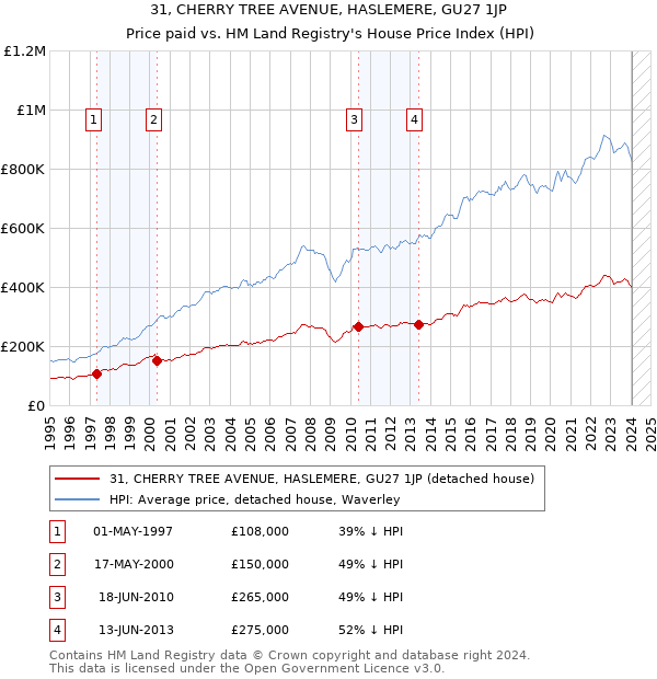 31, CHERRY TREE AVENUE, HASLEMERE, GU27 1JP: Price paid vs HM Land Registry's House Price Index