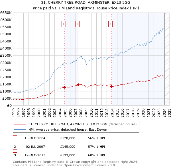 31, CHERRY TREE ROAD, AXMINSTER, EX13 5GG: Price paid vs HM Land Registry's House Price Index