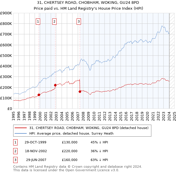 31, CHERTSEY ROAD, CHOBHAM, WOKING, GU24 8PD: Price paid vs HM Land Registry's House Price Index