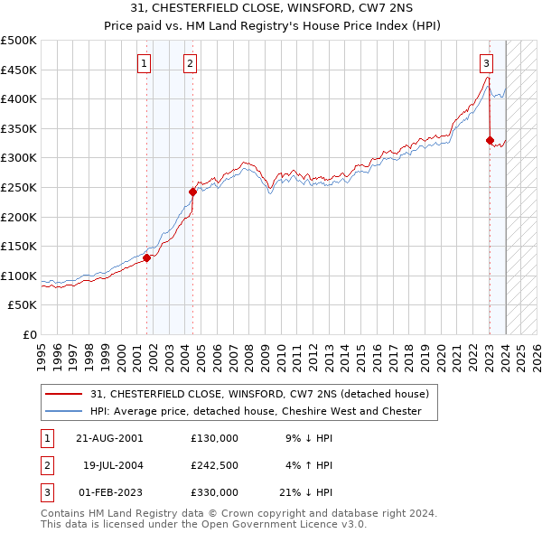 31, CHESTERFIELD CLOSE, WINSFORD, CW7 2NS: Price paid vs HM Land Registry's House Price Index