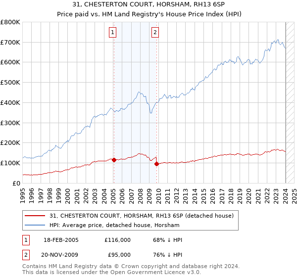 31, CHESTERTON COURT, HORSHAM, RH13 6SP: Price paid vs HM Land Registry's House Price Index