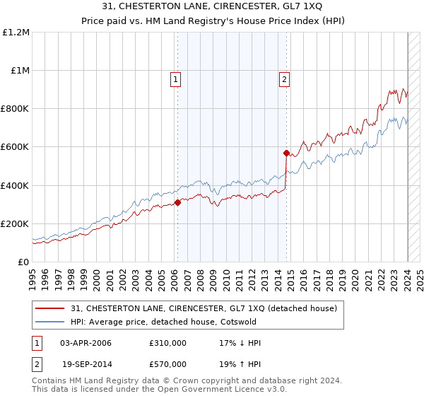 31, CHESTERTON LANE, CIRENCESTER, GL7 1XQ: Price paid vs HM Land Registry's House Price Index