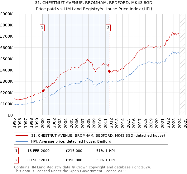 31, CHESTNUT AVENUE, BROMHAM, BEDFORD, MK43 8GD: Price paid vs HM Land Registry's House Price Index