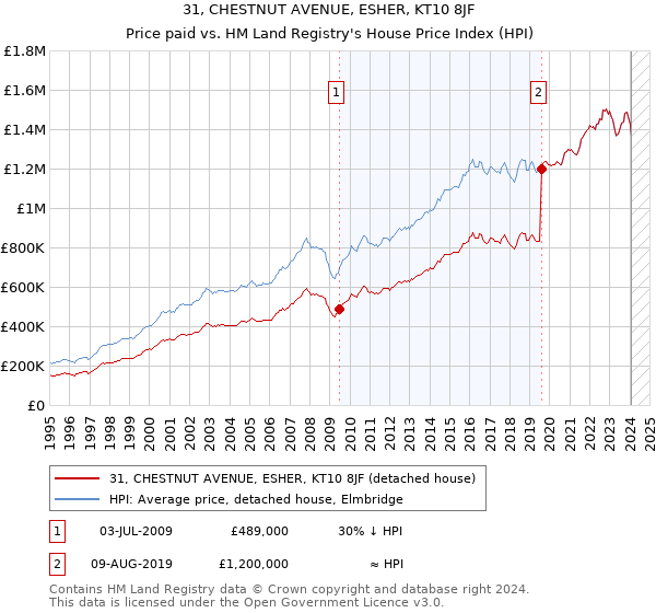 31, CHESTNUT AVENUE, ESHER, KT10 8JF: Price paid vs HM Land Registry's House Price Index