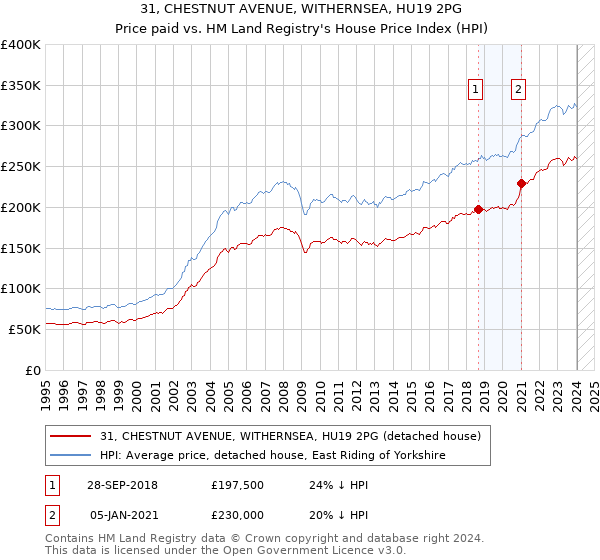 31, CHESTNUT AVENUE, WITHERNSEA, HU19 2PG: Price paid vs HM Land Registry's House Price Index