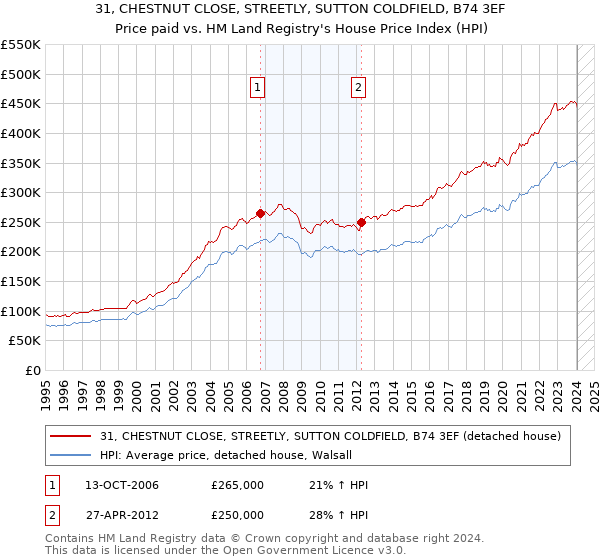 31, CHESTNUT CLOSE, STREETLY, SUTTON COLDFIELD, B74 3EF: Price paid vs HM Land Registry's House Price Index