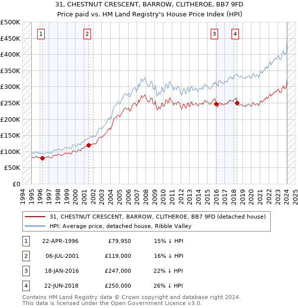 31, CHESTNUT CRESCENT, BARROW, CLITHEROE, BB7 9FD: Price paid vs HM Land Registry's House Price Index