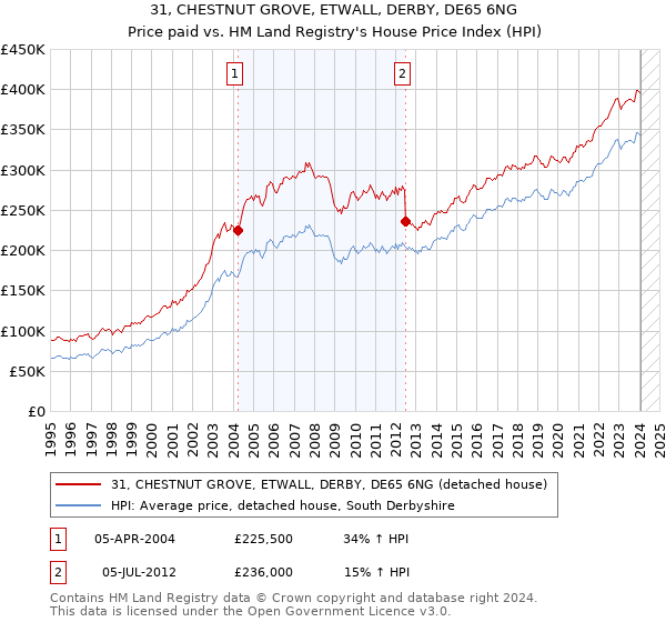 31, CHESTNUT GROVE, ETWALL, DERBY, DE65 6NG: Price paid vs HM Land Registry's House Price Index