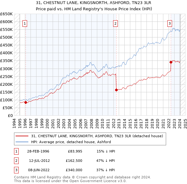 31, CHESTNUT LANE, KINGSNORTH, ASHFORD, TN23 3LR: Price paid vs HM Land Registry's House Price Index