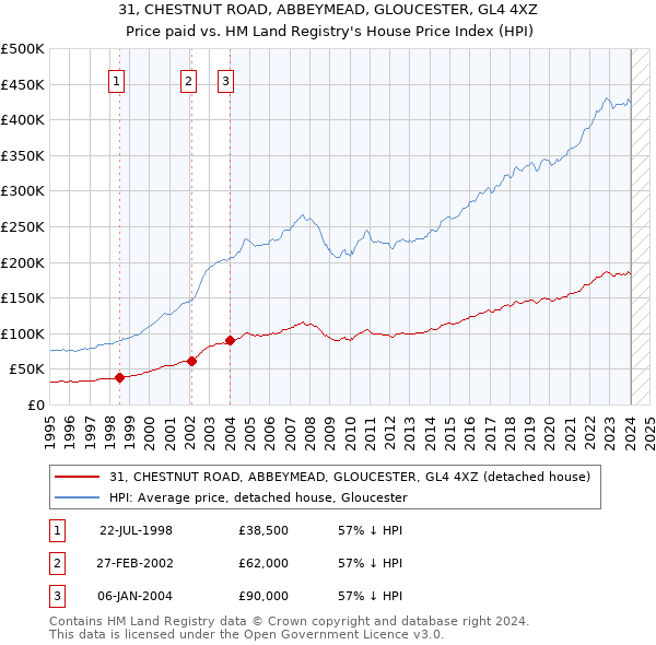 31, CHESTNUT ROAD, ABBEYMEAD, GLOUCESTER, GL4 4XZ: Price paid vs HM Land Registry's House Price Index