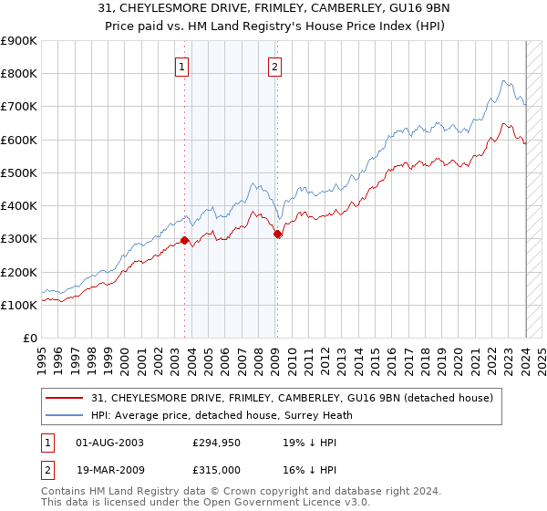 31, CHEYLESMORE DRIVE, FRIMLEY, CAMBERLEY, GU16 9BN: Price paid vs HM Land Registry's House Price Index