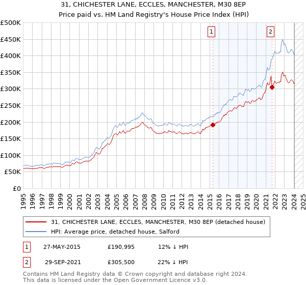 31, CHICHESTER LANE, ECCLES, MANCHESTER, M30 8EP: Price paid vs HM Land Registry's House Price Index