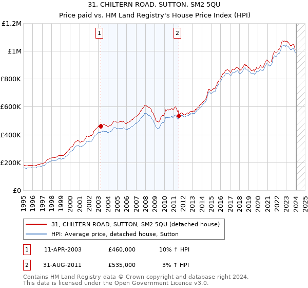 31, CHILTERN ROAD, SUTTON, SM2 5QU: Price paid vs HM Land Registry's House Price Index