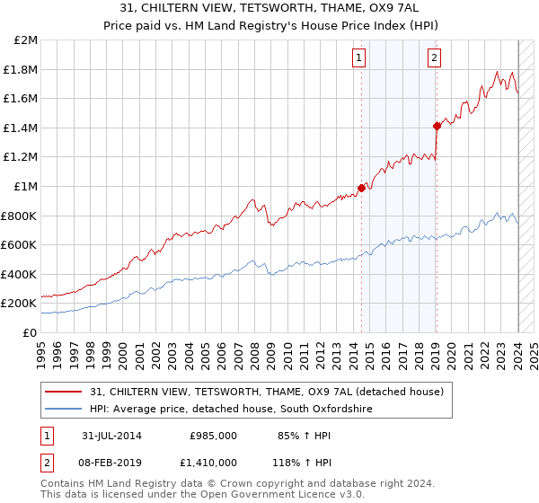 31, CHILTERN VIEW, TETSWORTH, THAME, OX9 7AL: Price paid vs HM Land Registry's House Price Index