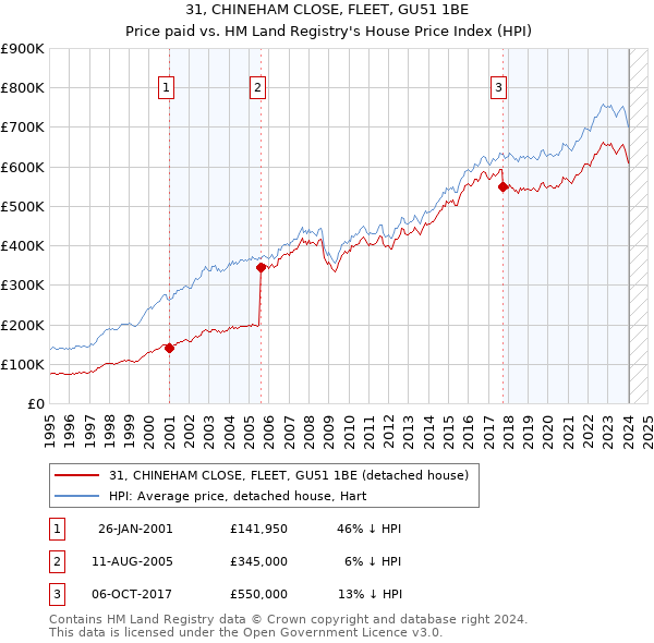 31, CHINEHAM CLOSE, FLEET, GU51 1BE: Price paid vs HM Land Registry's House Price Index