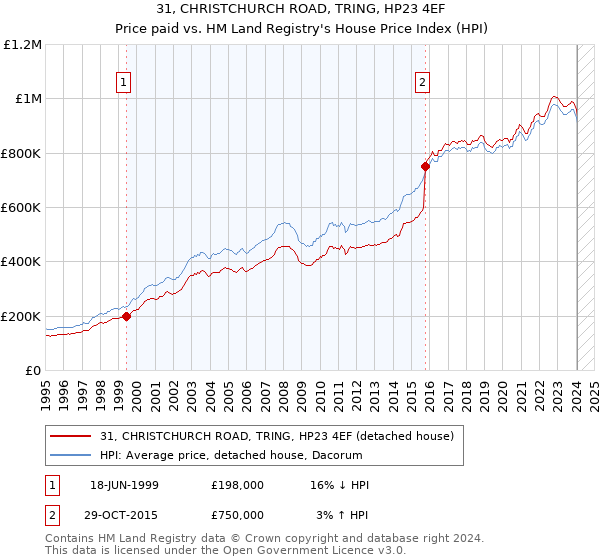31, CHRISTCHURCH ROAD, TRING, HP23 4EF: Price paid vs HM Land Registry's House Price Index