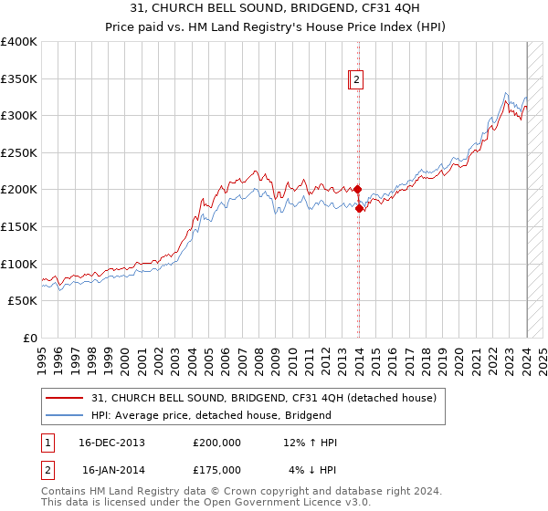 31, CHURCH BELL SOUND, BRIDGEND, CF31 4QH: Price paid vs HM Land Registry's House Price Index