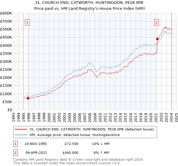 31, CHURCH END, CATWORTH, HUNTINGDON, PE28 0PB: Price paid vs HM Land Registry's House Price Index