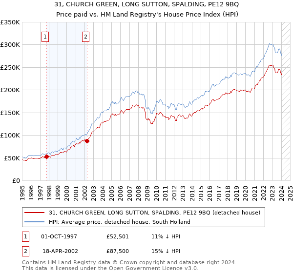 31, CHURCH GREEN, LONG SUTTON, SPALDING, PE12 9BQ: Price paid vs HM Land Registry's House Price Index