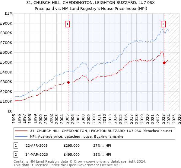 31, CHURCH HILL, CHEDDINGTON, LEIGHTON BUZZARD, LU7 0SX: Price paid vs HM Land Registry's House Price Index