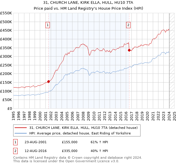 31, CHURCH LANE, KIRK ELLA, HULL, HU10 7TA: Price paid vs HM Land Registry's House Price Index