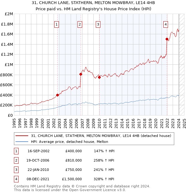 31, CHURCH LANE, STATHERN, MELTON MOWBRAY, LE14 4HB: Price paid vs HM Land Registry's House Price Index