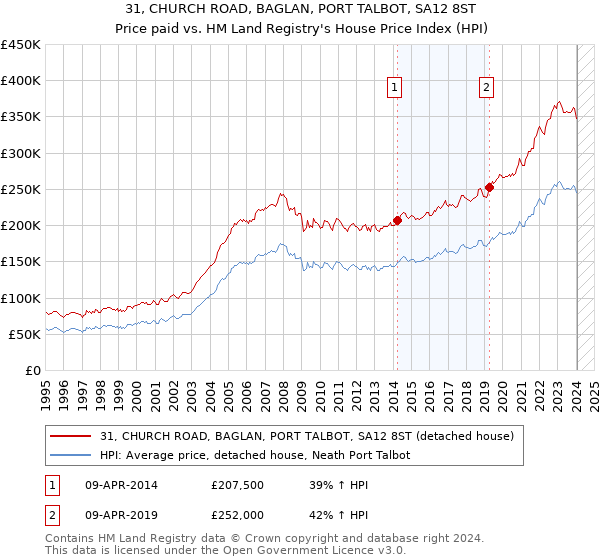 31, CHURCH ROAD, BAGLAN, PORT TALBOT, SA12 8ST: Price paid vs HM Land Registry's House Price Index