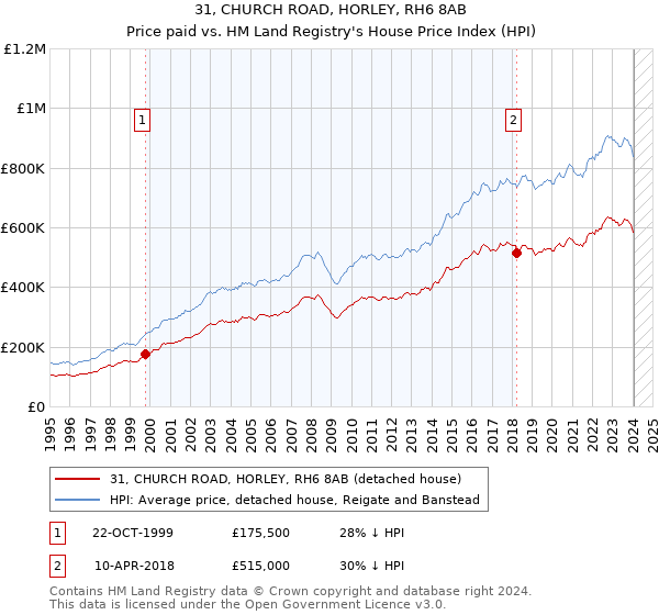 31, CHURCH ROAD, HORLEY, RH6 8AB: Price paid vs HM Land Registry's House Price Index