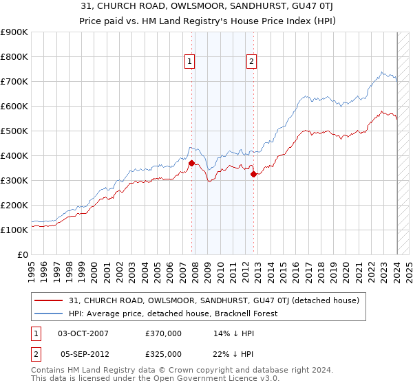 31, CHURCH ROAD, OWLSMOOR, SANDHURST, GU47 0TJ: Price paid vs HM Land Registry's House Price Index