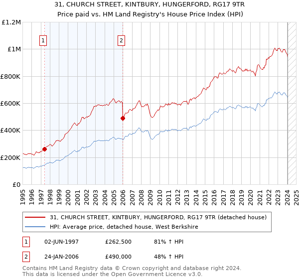 31, CHURCH STREET, KINTBURY, HUNGERFORD, RG17 9TR: Price paid vs HM Land Registry's House Price Index