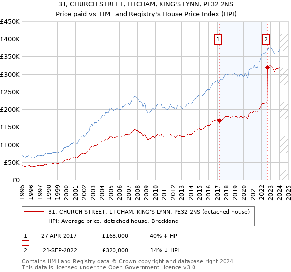 31, CHURCH STREET, LITCHAM, KING'S LYNN, PE32 2NS: Price paid vs HM Land Registry's House Price Index