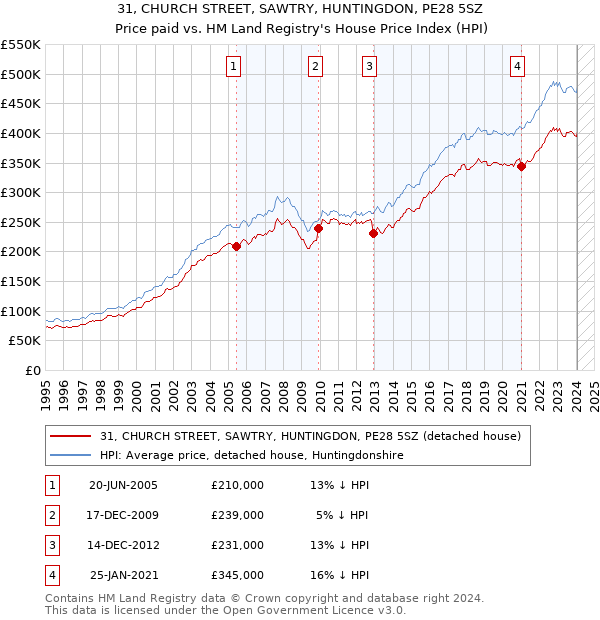 31, CHURCH STREET, SAWTRY, HUNTINGDON, PE28 5SZ: Price paid vs HM Land Registry's House Price Index