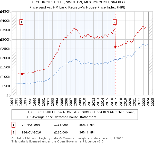 31, CHURCH STREET, SWINTON, MEXBOROUGH, S64 8EG: Price paid vs HM Land Registry's House Price Index