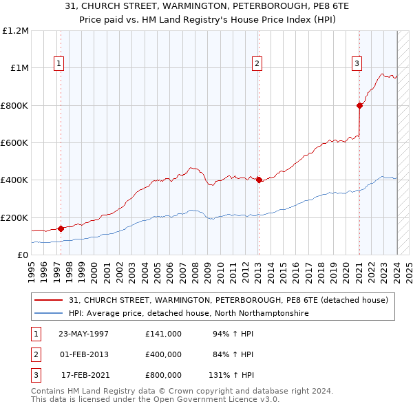31, CHURCH STREET, WARMINGTON, PETERBOROUGH, PE8 6TE: Price paid vs HM Land Registry's House Price Index