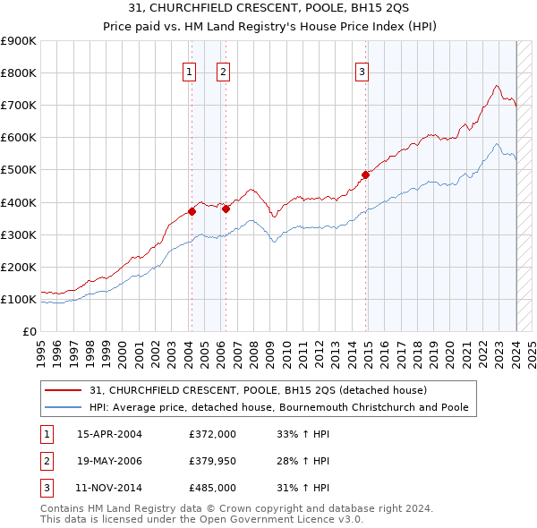 31, CHURCHFIELD CRESCENT, POOLE, BH15 2QS: Price paid vs HM Land Registry's House Price Index