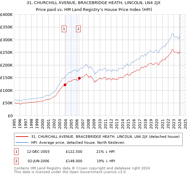 31, CHURCHILL AVENUE, BRACEBRIDGE HEATH, LINCOLN, LN4 2JX: Price paid vs HM Land Registry's House Price Index