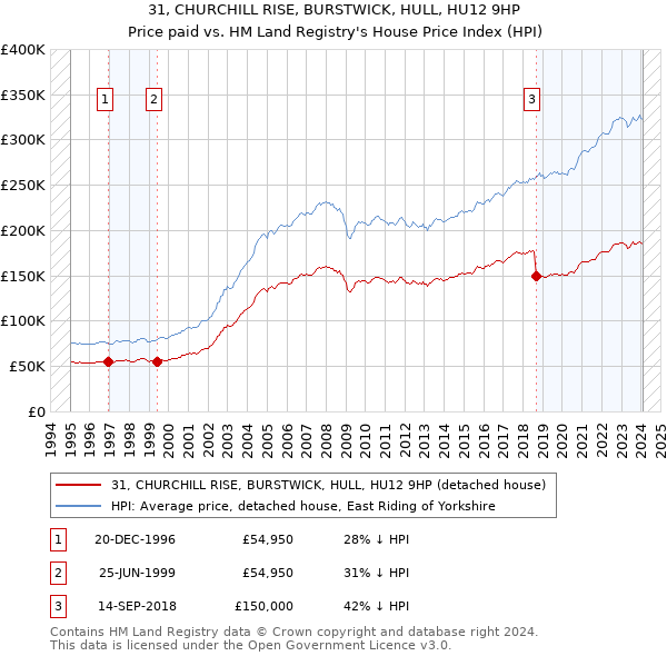 31, CHURCHILL RISE, BURSTWICK, HULL, HU12 9HP: Price paid vs HM Land Registry's House Price Index